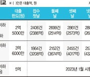 안심전환대출 흥행부진 고민… 집값 상한 9억까지 문턱 낮추나