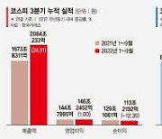 코스피, 몸집 커졌지만 이익 줄었다… 누적 순이익 12% 감소 [코스피·코스닥 3분기 실적]