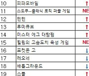 [차트-모바일]"넷마블 신작 '샬롯의 테이블' 차트 진입"