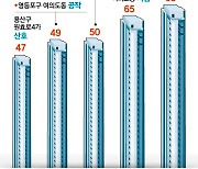 이촌동 68층, 여의도 65층…서울 초고층 재건축 바람