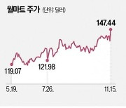 인플레로 알뜰 소비族 늘었나…'호실적 축포' 쏜 월마트·홈디포