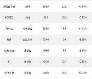 16일, 기관 거래소에서 KODEX 코스닥150선물인버스(+0.6%), 씨에스윈드(+4.55%) 등 순매수