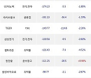 16일, 기관 거래소에서 롯데케미칼(-4.72%), KODEX 200선물인버스2X(+0.34%) 등 순매도