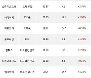 16일, 외국인 코스닥에서 엘앤에프(+0.48%), JYP Ent.(+3.61%) 등 순매수