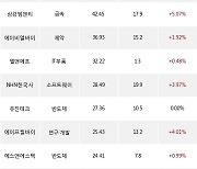 16일, 코스닥 기관 순매수상위에 반도체 업종 5종목