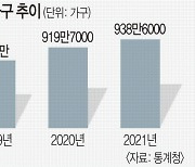 지난해 무주택 940만 가구… 역대 최대