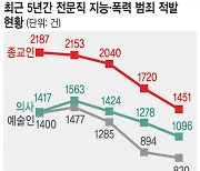 [단독] 종교인 지능·폭력범죄 가장 많았다