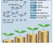 살얼음 증시 속 MKF 배당귀족ETF '돌풍'