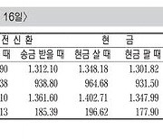 [표] 외국환율고시표