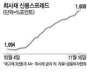 자금시장 혹한기에…CP·회사채 발행나서는 SK