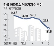 집값 올들어 ‘-7.14%’…내년 공시가 ‘5% 이상 하락’ 속출 전망