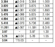 [데이터로 보는 증시]채권 수익률 현황(11월 16일)