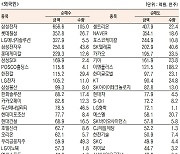 [데이터로 보는 증시]코스피 기관·외국인·개인 순매수·순매도 상위종목(11월 16일-최종치)