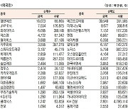 [데이터로 보는 증시]코스닥 기관·외국인·개인 순매수·순매도 상위종목(11월 16일-최종치)