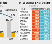 코스닥 상장사 매출 22% 늘었지만, 적자기업 비중 37% 달해