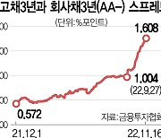 채권·증시·부동산까지 돈이 안돈다···韓경제 초비상