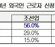 중소제조업체 46% "외국인 근로자 신청계획 있어"