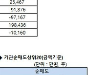 [표]코스닥 기관/외국인 매매동향(11/17 3시30분)