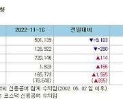 [표]증시주변 자금동향 (11/16)