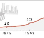 39일째 쉬지 않고 오른 CP 금리, 대체 왜