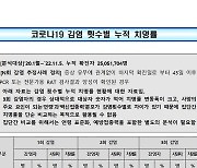 코로나 2번 걸리면 치명률 0.08%…1회 감염자보다 27% 낮아