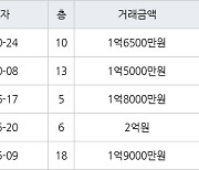 인천 만수동 만수 담방마을 아파트 45㎡ 1억6500만원에 거래