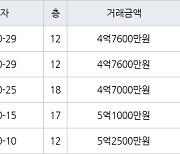 인천 가정동 루원시티프라디움아파트 84㎡ 4억7000만원에 거래