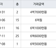 수원 망포동 영통아이파크캐슬1단지 59㎡ 4억7000만원에 거래