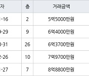 인천 송도동 베르디움더퍼스트아파트 74㎡ 5억5000만원에 거래