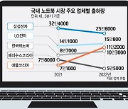 노트북 수요 둔화 직격탄…삼성, 3분기 출하량 20%↓