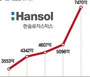 한솔로지스틱스, 2차 전지 글로벌 물류 날개…올 매출 '1兆 클럽' 청신호 [포춘클럽 라운지]