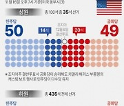 미 공화당, 4년만에 하원 다수당 탈환…435석 중 218석 확보