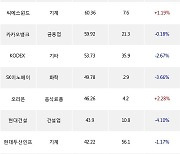 17일, 외국인 거래소에서 LG에너지솔루션(-0.5%), 삼성전기(-0.72%) 등 순매수