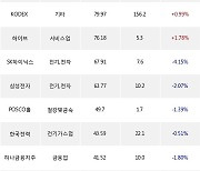 17일, 거래소 기관 순매수상위에 서비스업 업종 2종목