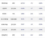 17일, 기관 거래소에서 KODEX 레버리지(-2.67%), TIGER 차이나전기차SOLACTIVE(-1.62%) 등 순매도