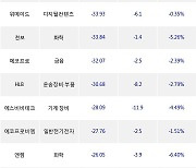 17일, 기관 코스닥에서 엘앤에프(-3.06%), 티쓰리(-14.72%) 등 순매도