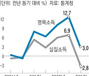 물가 못 따라간 소득…서민 삶은 더 팍팍해졌다