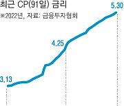 CP 금리도 5.30% ‘연고가 경신’…두 달 가까이 매일 오름세