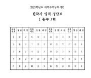 [2023 수능] 한국사 영역 정답(홀수·짝수형)