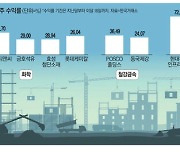 다시 SOC붐 부나 … 수혜종목 떠오른 '중후장대株'