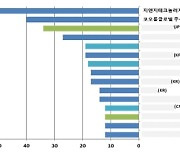 지앤지테크놀러지, '지열 분야' 특허 출원 세계 1위 기록