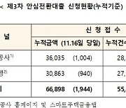 대상 넓힌 안심전환대출 8일간 2.7조 신청…누적 6.6조