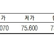 [데이터로 보는 증시] KRX 금 시세(11월 17일)