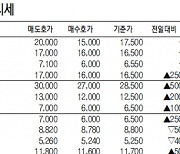 [데이터로 보는 증시] IPO장외 주요 종목 시세(11월 17일)