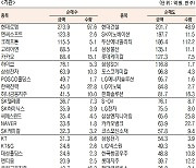 [데이터로 보는 증시]코스피 기관·외국인·개인 순매수·순매도 상위종목(11월 17일)