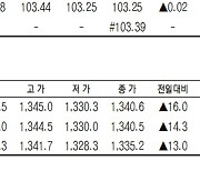 [데이터로 보는 증시]코스피200지수·국채·달러 선물 시세(11월 17일)