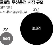 "전기차 무선충전 시대 열린다"···규제 완화에 들뜬 업계