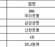 [여자농구 중간순위] 17일