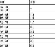 [프로농구 중간순위] 17일