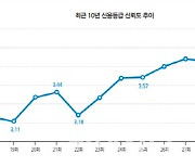 [33rd SRE][Survey]여전히 높은 신평사 신뢰도…상향 추세는 ‘주춤’